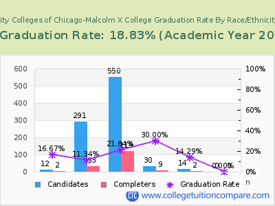 City Colleges of Chicago-Malcolm X College graduation rate by race