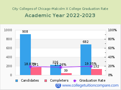 City Colleges of Chicago-Malcolm X College graduation rate by gender