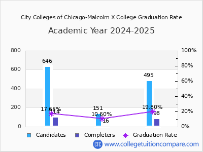 City Colleges of Chicago-Malcolm X College graduation rate by gender