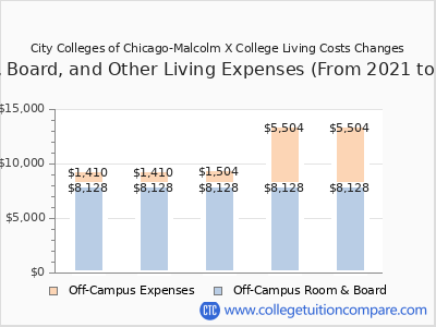 City Colleges of Chicago-Malcolm X College 2025 room & board cost chart
