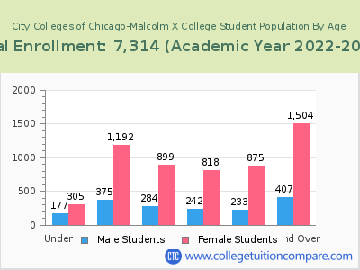 City Colleges of Chicago-Malcolm X College 2023 Student Population by Age chart