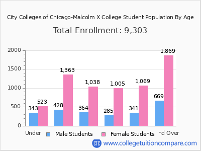 City Colleges of Chicago-Malcolm X College 2025 Student Population by Age chart