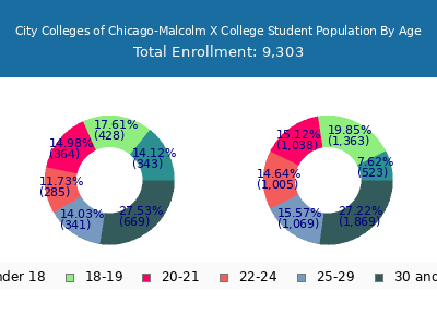 City Colleges of Chicago-Malcolm X College 2025 Student Population Age Diversity Pie chart