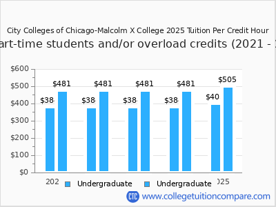 City Colleges of Chicago-Malcolm X College 2025 cost per credit hour chart