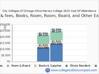 City Colleges of Chicago-Olive-Harvey College 2025 COA (cost of attendance) chart