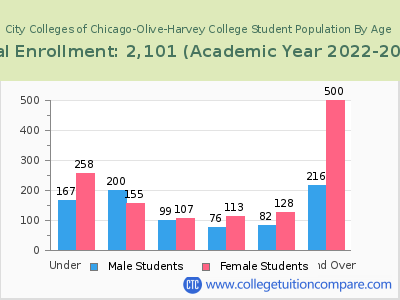 City Colleges of Chicago-Olive-Harvey College 2023 Student Population by Age chart