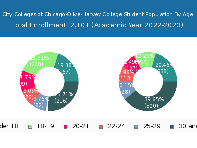 City Colleges of Chicago-Olive-Harvey College 2023 Student Population Age Diversity Pie chart