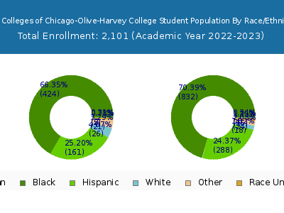 City Colleges of Chicago-Olive-Harvey College 2023 Student Population by Gender and Race chart