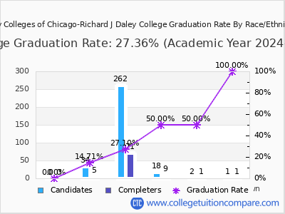 City Colleges of Chicago-Richard J Daley College graduation rate by race