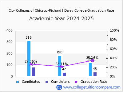 City Colleges of Chicago-Richard J Daley College graduation rate by gender