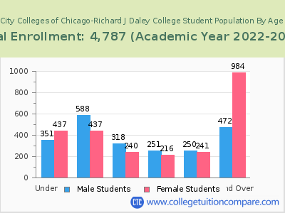City Colleges of Chicago-Richard J Daley College 2023 Student Population by Age chart