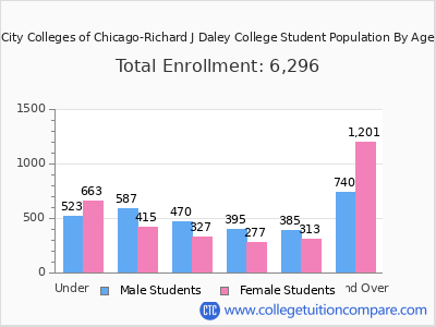 City Colleges of Chicago-Richard J Daley College 2025 Student Population by Age chart