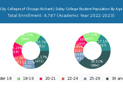 City Colleges of Chicago-Richard J Daley College 2023 Student Population Age Diversity Pie chart