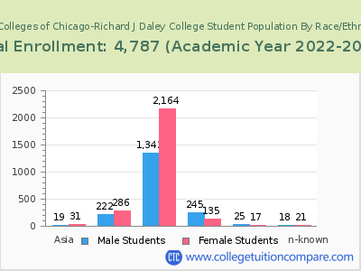 City Colleges of Chicago-Richard J Daley College 2023 Student Population by Gender and Race chart