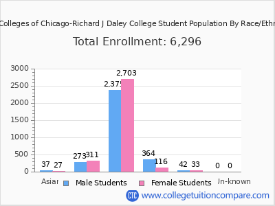 City Colleges of Chicago-Richard J Daley College 2025 Student Population by Gender and Race chart