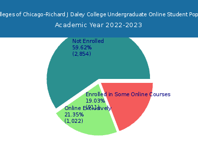 City Colleges of Chicago-Richard J Daley College 2023 Online Student Population chart