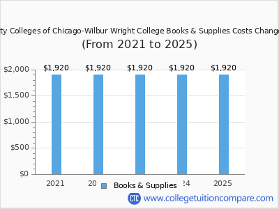 City Colleges of Chicago-Wilbur Wright College 2025 books & supplies cost chart