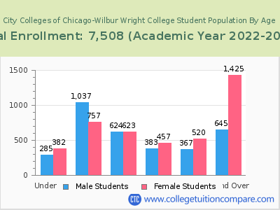 City Colleges of Chicago-Wilbur Wright College 2023 Student Population by Age chart