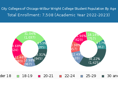 City Colleges of Chicago-Wilbur Wright College 2023 Student Population Age Diversity Pie chart