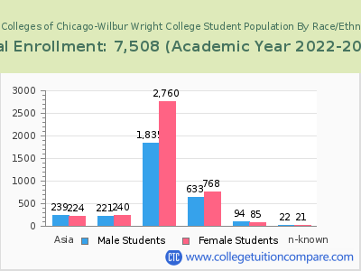 City Colleges of Chicago-Wilbur Wright College 2023 Student Population by Gender and Race chart