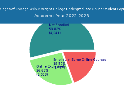 City Colleges of Chicago-Wilbur Wright College 2023 Online Student Population chart