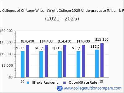 City Colleges of Chicago-Wilbur Wright College 2025 undergraduate tuition chart