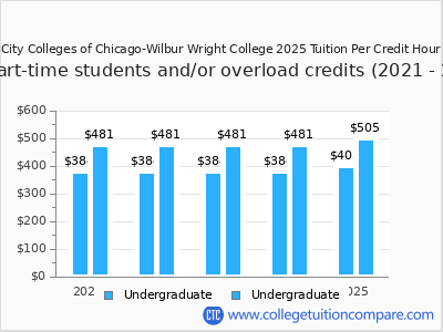City Colleges of Chicago-Wilbur Wright College 2025 cost per credit hour chart