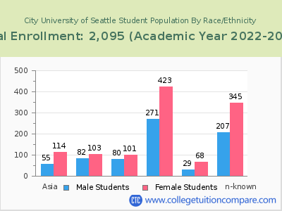 City University of Seattle 2023 Student Population by Gender and Race chart