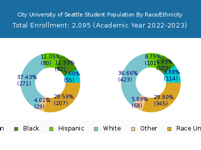 City University of Seattle 2023 Student Population by Gender and Race chart