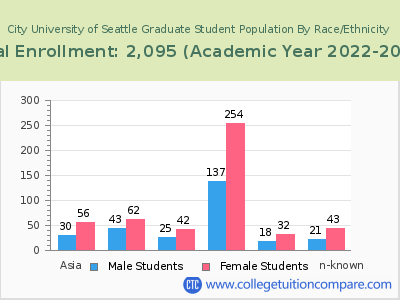 City University of Seattle 2023 Graduate Enrollment by Gender and Race chart