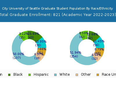 City University of Seattle 2023 Graduate Enrollment by Gender and Race chart