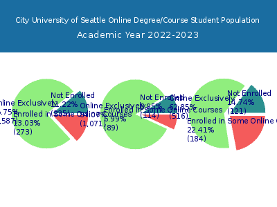 City University of Seattle 2023 Online Student Population chart