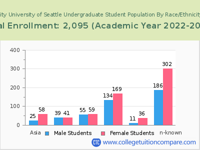 City University of Seattle 2023 Undergraduate Enrollment by Gender and Race chart