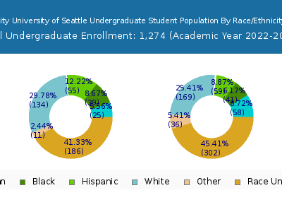 City University of Seattle 2023 Undergraduate Enrollment by Gender and Race chart