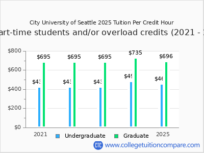 City University of Seattle 2025 cost per credit hour chart