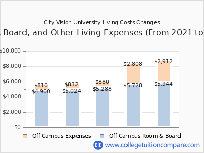City Vision University 2025 room & board cost chart