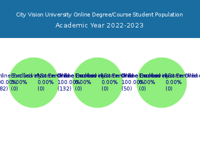 City Vision University 2023 Online Student Population chart
