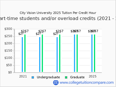 City Vision University 2025 cost per credit hour chart