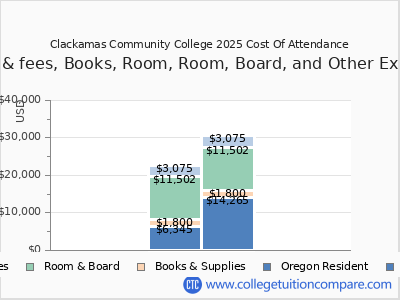 Clackamas Community College 2025 COA (cost of attendance) chart