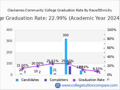Clackamas Community College graduation rate by race
