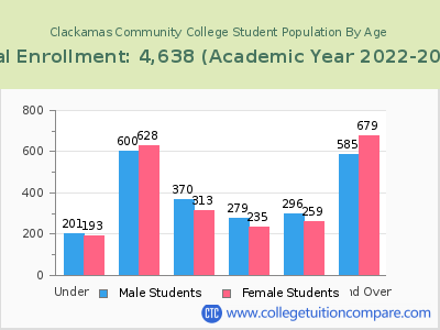 Clackamas Community College 2023 Student Population by Age chart