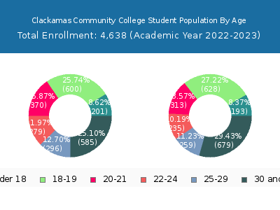 Clackamas Community College 2023 Student Population Age Diversity Pie chart