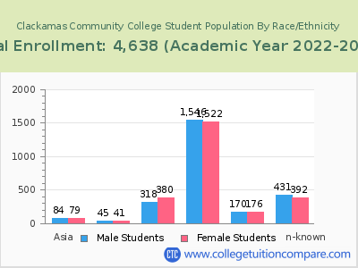 Clackamas Community College 2023 Student Population by Gender and Race chart