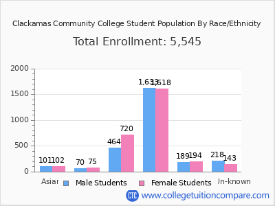 Clackamas Community College 2025 Student Population by Gender and Race chart