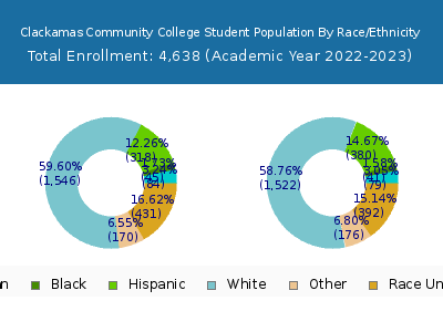 Clackamas Community College 2023 Student Population by Gender and Race chart