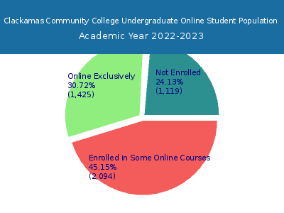 Clackamas Community College 2023 Online Student Population chart