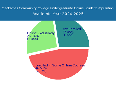 Clackamas Community College 2025 Online Student Population chart
