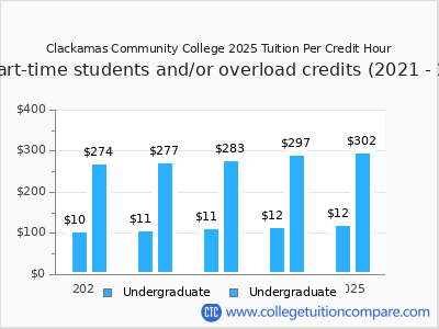 Clackamas Community College 2025 cost per credit hour chart