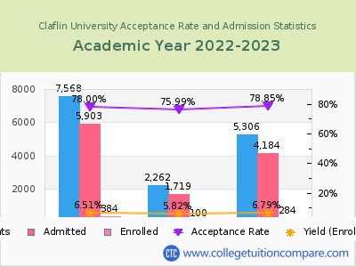 Claflin University 2023 Acceptance Rate By Gender chart