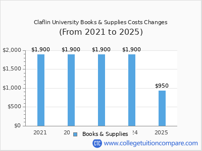 Claflin University 2025 books & supplies cost chart